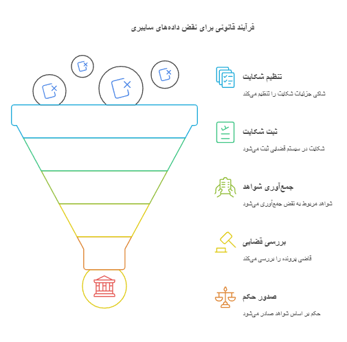 مراحل طرح شکایت و نحوه رسیدگی مرجع قانونی