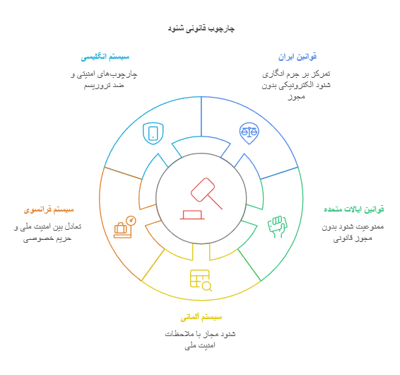 پیشینه جرم شنود در حقوق ایران و جهان