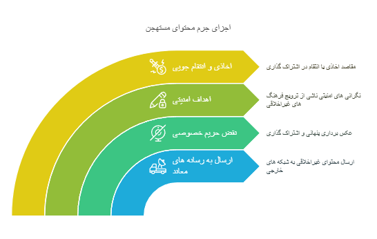 جنبه های مختلف جرم انتشار محتویات مستحجن
