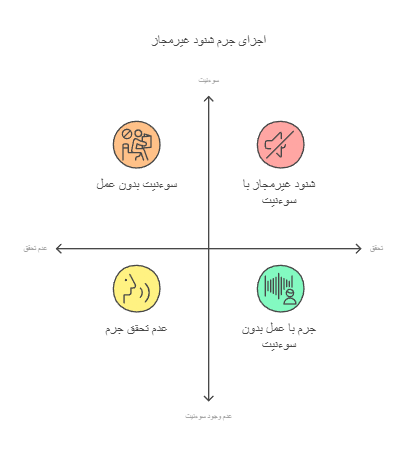 ارکان جرم شنود غیر مجاز