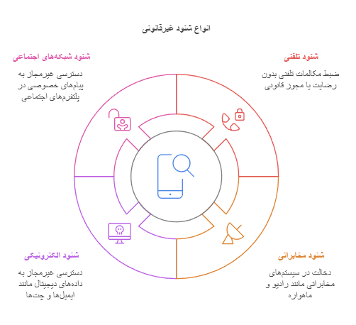 انواع شنود غیر مجاز