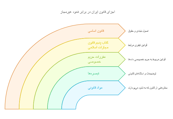 مبانی قانونی شنود غیر مجاز