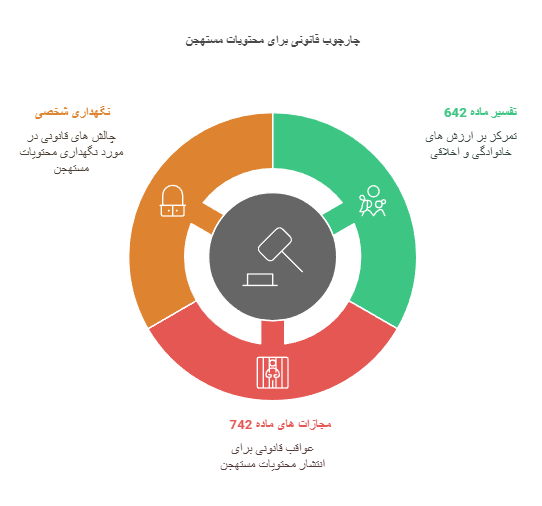 مبنای قانونی جرم انتشار محتویات مستهجن در ایران