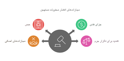 مجازات های قانونی برای انتشار محتویات مستهجن
