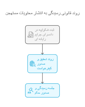 مراحل پیگیری به اختصار