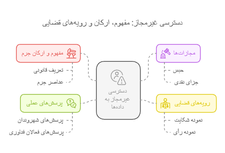 دسترسی غیر مجاز به داده‌ها