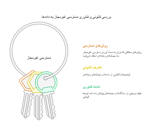 وکیل دسترسی غیر مجاز به داده‌ها