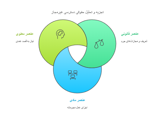 ارکان جرم دسترسی غیرمجاز به داده‌ها یا سامانه‌های رایانه‌ای