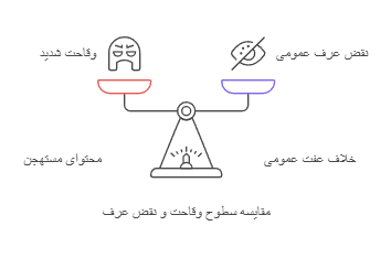 تعریف جرم انتشار محتویات مستهجن