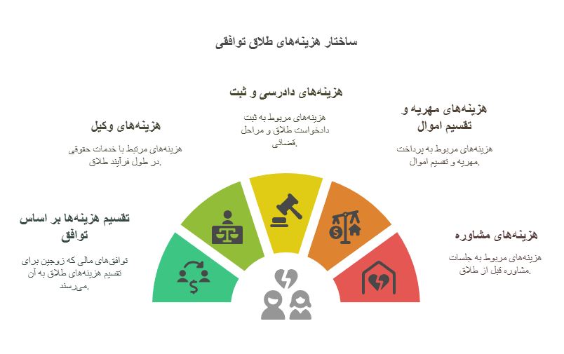هزینه طلاق توافقی به عهده کیست؟