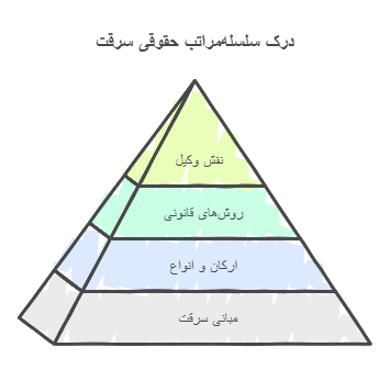 وکیل سرقت