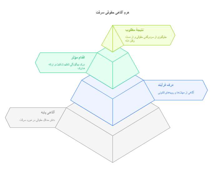 وکیل سرقت