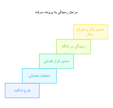 مراحل رسیدگی به پروندهٔ سرقت از شکایت تا صدور حکم