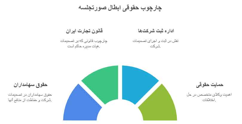 ابطال صورتجلسه هیات مدیره