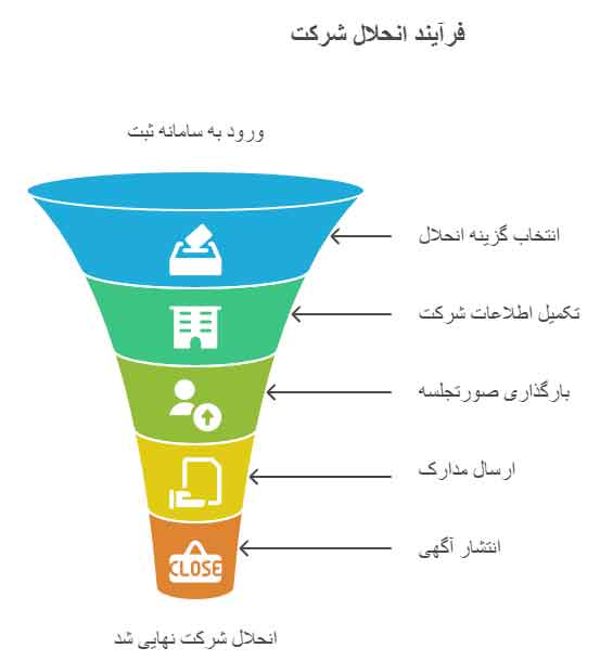  اهمیت آشنایی با انحلال شرکت و نقش وکیل متخصص