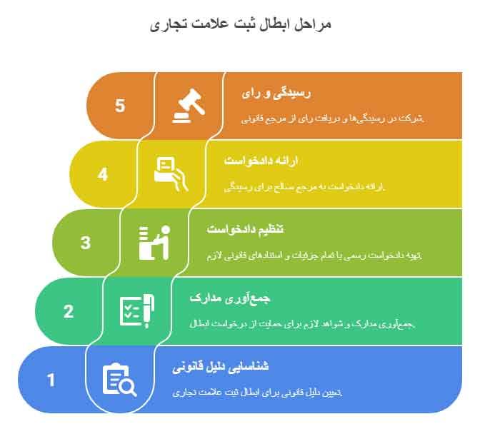 مراحل ابطال ثبت علامت تجاری