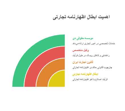 اهمیت ابطال اظهارنامه تجارتی