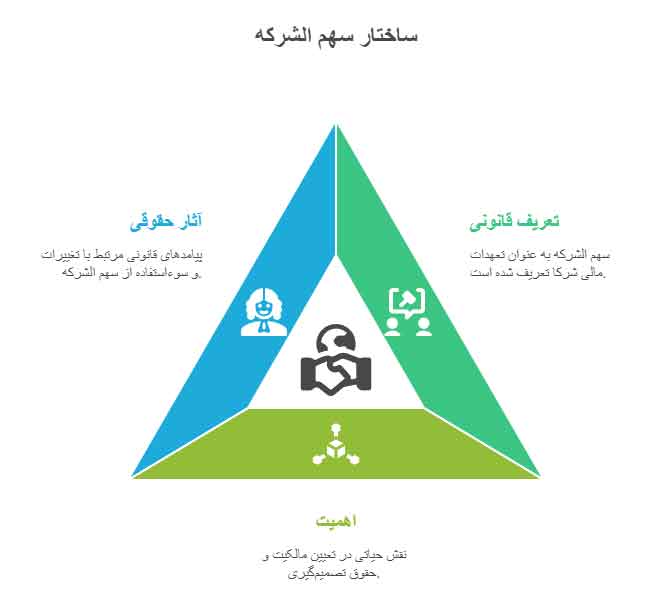 مفهوم سهم الشرکه و اهمیت آن در شرکت‌های تجاری