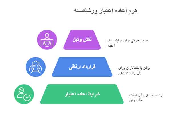 اعاده اعتبار ورشکسته
