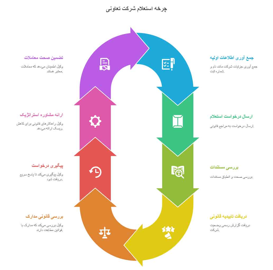 استعلام شرکت تعاونی 