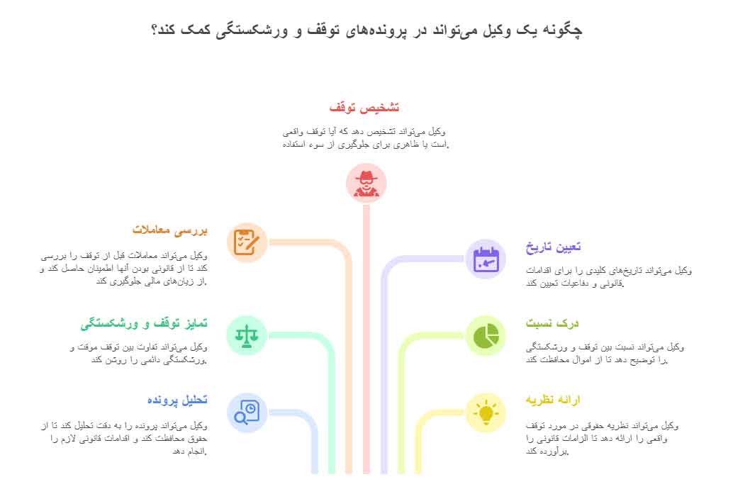 چگونه وکیل می‌تواند شما را در پرونده‌های توقف تاجر و ورشکستگی راهنمایی کند؟آیا می‌دانید توقف تاجر یعنی چه و چه تاثیری بر کسب‌وکار و معاملات او دارد؟ وقتی یک تاجر به وضعیت توقف می‌رسد، بسیاری از حقوق و تعهدات او تحت قوانین تجارت ایران تغییر می‌کند و اینجاست که نقش وکیل توقف تاجر یعنی چه به وضوح مشخص می‌شود. وکیل متخصص می‌تواند با تحلیل دقیق پرونده، شما را در محافظت از حقوقتان راهنمایی کند و اقدامات قانونی لازم را انجام دهد. تفاوت توقف و ورشکستگی برای بسیاری از صاحبان کسب‌وکار مبهم است. در اینجا وکیل تفاوت توقف و ورشکستگی می‌تواند روشن کند که توقف صرفاً یک وضعیت مالی موقت است، در حالی که ورشکستگی معمولاً منجر به مراحل قانونی سنگین‌تر و محدودیت‌های گسترده‌تر می‌شود. یکی از مهم‌ترین حوزه‌ها که نیاز به مشاوره تخصصی دارد، وکیل معاملات قبل از توقف تاجر است. وکیل می‌تواند بررسی کند که کدام معاملات قبل از توقف قانونی هستند، کدام‌ها قابل بازگرداندن هستند و چطور می‌توان از تضییع حقوق جلوگیری کرد. این بررسی دقیق، از دعاوی طولانی و زیان‌های مالی جلوگیری می‌کند. در پرونده‌های توقف، موضوع وکیل توقف ظاهری و واقعی اهمیت ویژه دارد. وکیل می‌تواند تشخیص دهد که آیا توقف تاجر صرفاً ظاهری است یا واقعی، و بر اساس آن اقدامات قانونی مناسب را پیشنهاد دهد تا از سوءاستفاده احتمالی جلوگیری شود. تاریخ‌ها در پرونده‌های توقف و ورشکستگی نقش تعیین‌کننده دارند. با کمک وکیل تاریخ توقف و تاریخ ورشکستگی و وکیل تاریخ توقف تاجر می‌توان زمان‌بندی دقیق اقدامات قانونی و دفاعیات را مشخص کرد و از خسارت‌های مالی جلوگیری نمود. همچنین، بسیاری از افراد نمی‌دانند نسبت میان توقف و ورشکستگی چیست و چه اثراتی بر اموال و تعهدات دارد. در این زمینه، وکیل نسبت میان توقف و ورشکستگی چیست می‌تواند به صورت کاملاً تخصصی تحلیل حقوقی ارائه دهد و راهکارهای قانونی برای حفظ منافع موکل ارائه کند. و در نهایت، اگر به دنبال درک عمیق از مسائل حقوقی هستید، وکیل نظریه توقف واقعی چیست می‌تواند توضیح دهد که چگونه قانون ایران وضعیت توقف واقعی را تعریف کرده و چه الزامات قانونی برای تاجر ایجاد می‌کند. خدمات وکیل در پرونده‌های توقف و ورشکستگی: بررسی و تحلیل وضعیت مالی و توقف تاجر دفاع از موکل در دادگاه و تنظیم لایحه‌های قانونی مشاوره در خصوص معاملات قبل از توقف و جلوگیری از ابطال معاملات تعیین تاریخ توقف و ورشکستگی و اعمال حقوق قانونی مرتبط پیشگیری از تضییع اموال و حفظ حقوق طلبکاران ارائه نظریه تخصصی در خصوص توقف ظاهری و واقعی اگر می‌خواهید حقوق خود را در وضعیت توقف تاجر یا ورشکستگی به صورت کامل حفظ کنید، مشاوره با یک وکیل متخصص توقف و ورشکستگی اولین قدم ضروری است. با کمک وکیل، می‌توانید از زیان‌های مالی جلوگیری کرده و مسیر قانونی درست را پیش بگیرید.