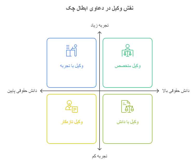 اهمیت وکیل در دعوای ابطال چک