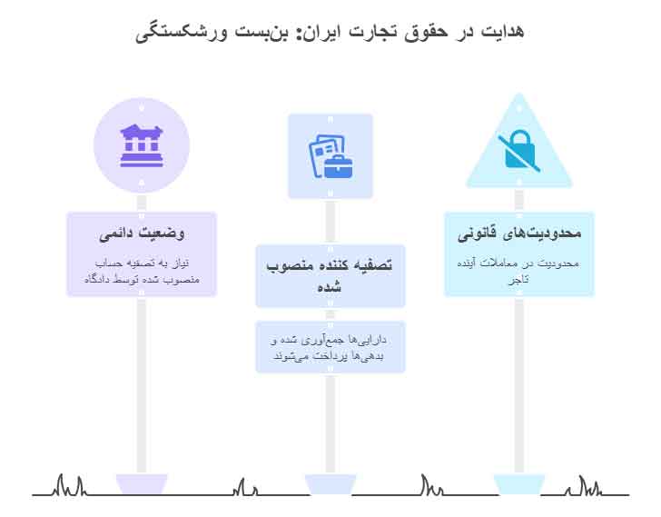 تفاوت توقف و ورشکستگی