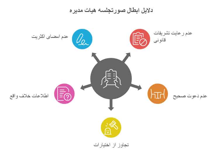 ابطال صورتجلسه هیات مدیره
