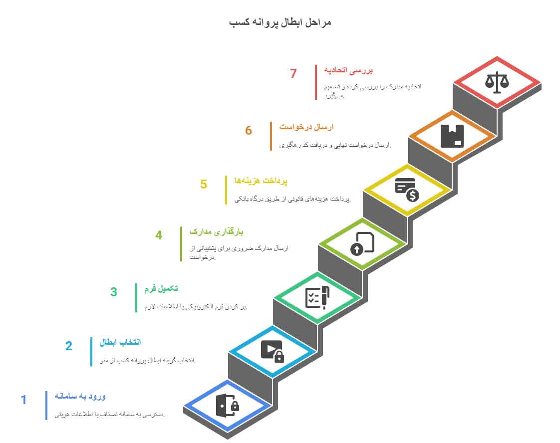 نحوه ابطال پروانه کسب در سامانه نوین اصناف