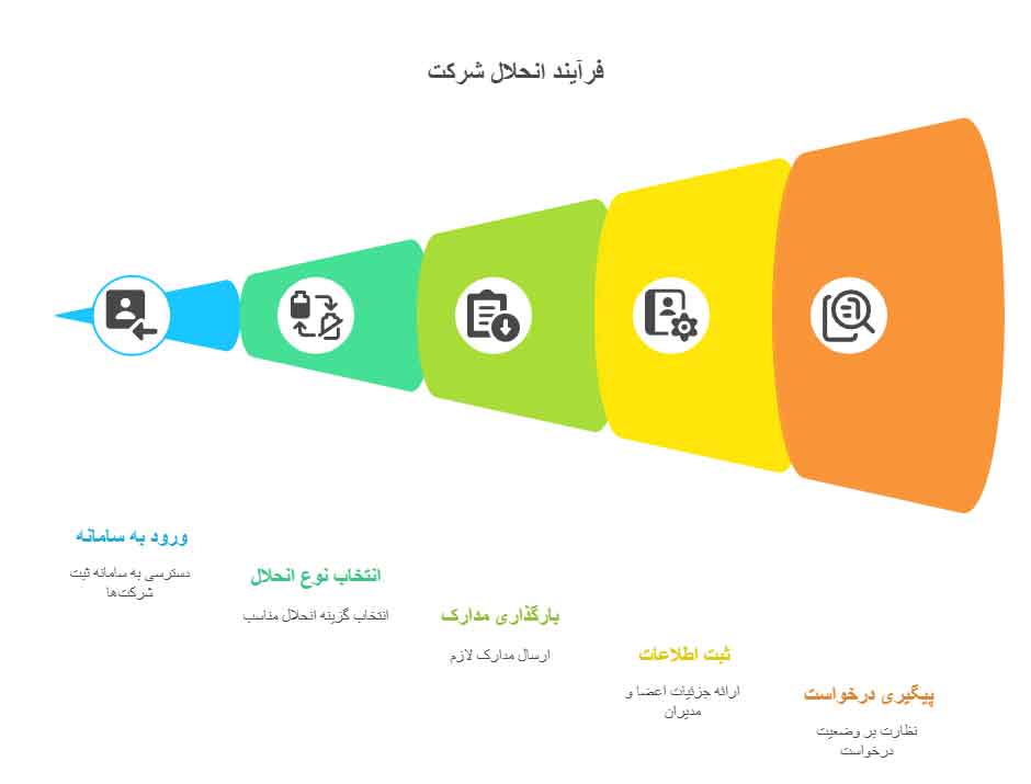 سامانه انحلال شرکت با مسئولیت محدود