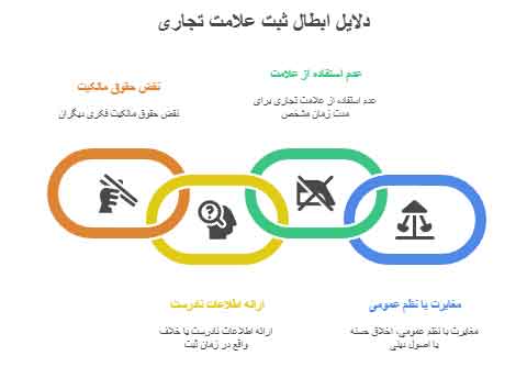 دلایل ابطال ثبت علامت تجاری