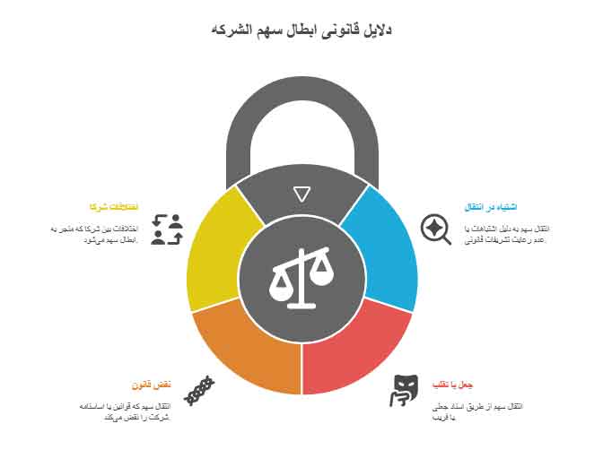 دلایل قانونی ابطال سهم الشرکه