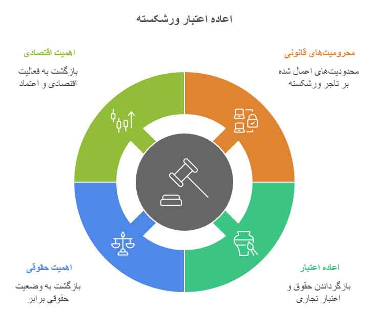 اعاده اعتبار ورشکسته