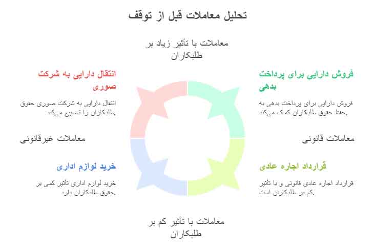 معاملات قبل از توقف تاجر