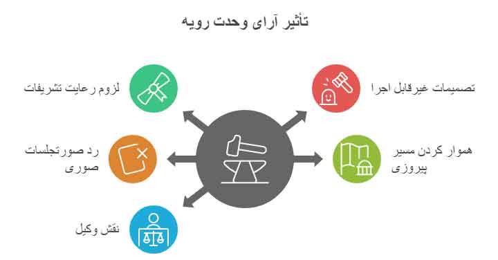 رأی وحدت رویه ابطال صورتجلسه مجمع عمومی
