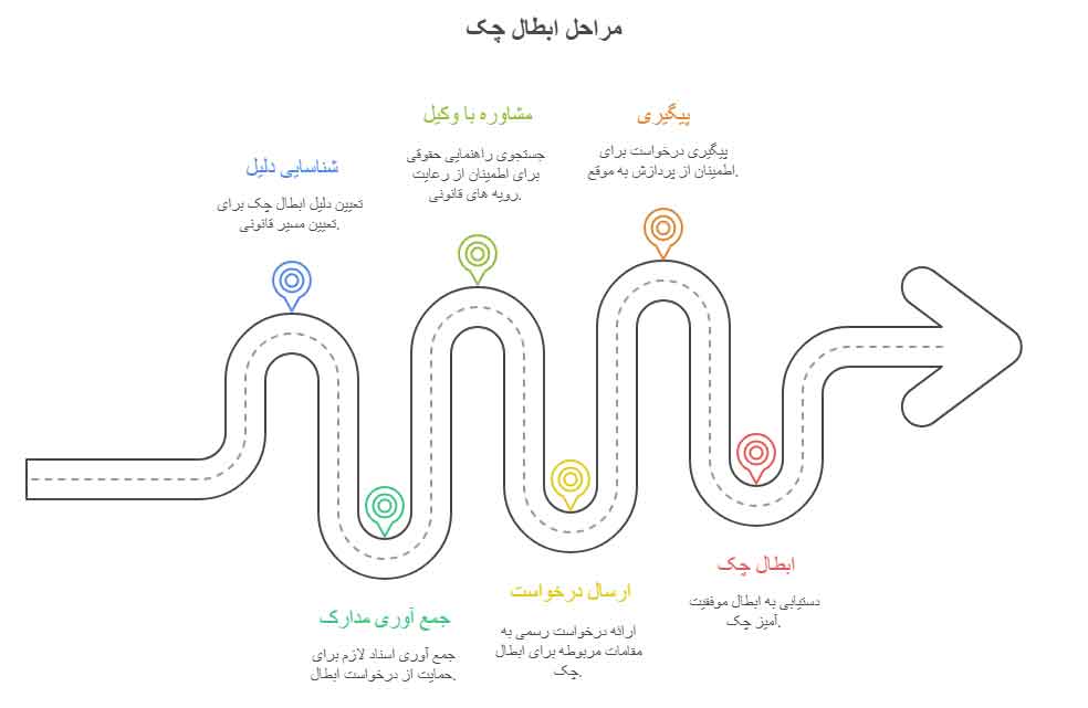 مراحل و نحوه ابطال چک