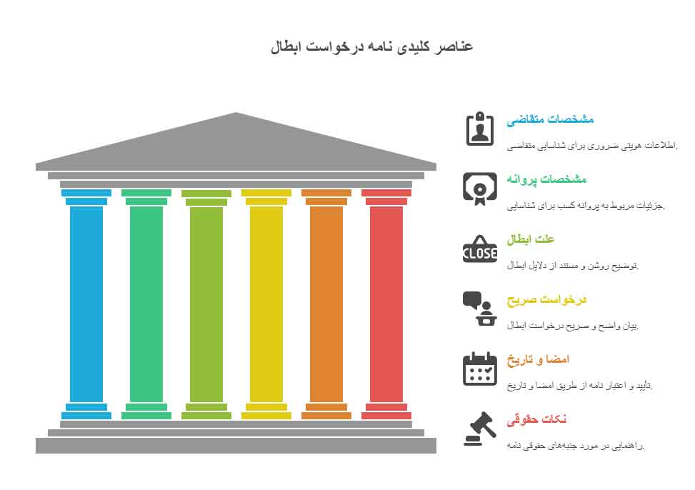 نامه درخواست ابطال پروانه کسب