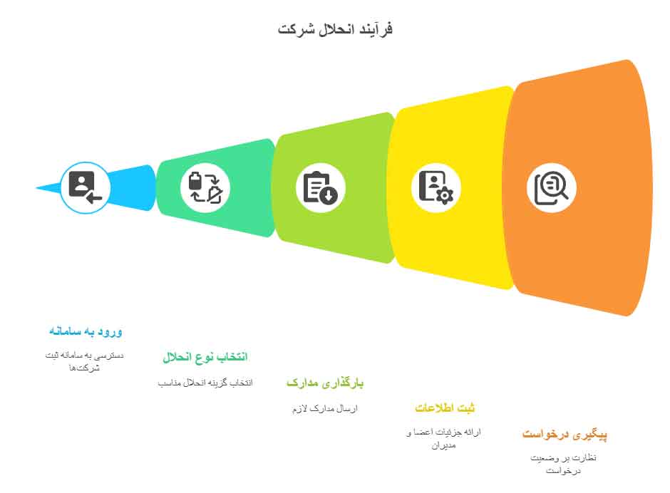 انحلال شرکت سهامی خاص در قانون تجارت