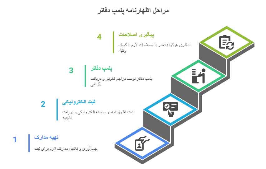 اظهارنامه پلمپ دفاتر تجاری چیست؟ 