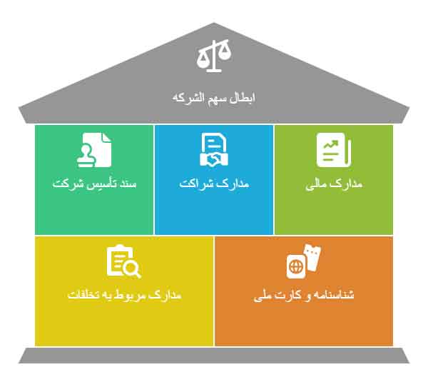 مدارک و مستندات مورد نیاز برای ابطال سهم الشرکه