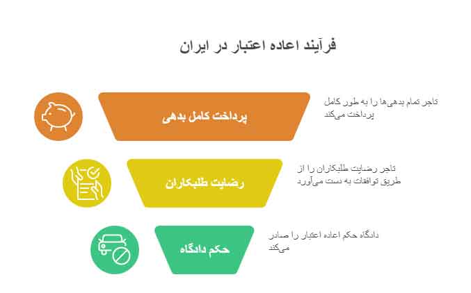 اعاده اعتبار ورشکسته