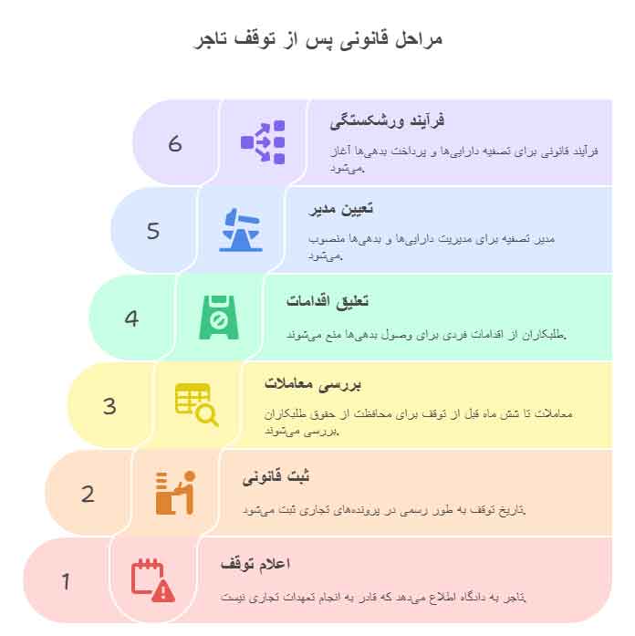 تاریخ توقف تاجر
