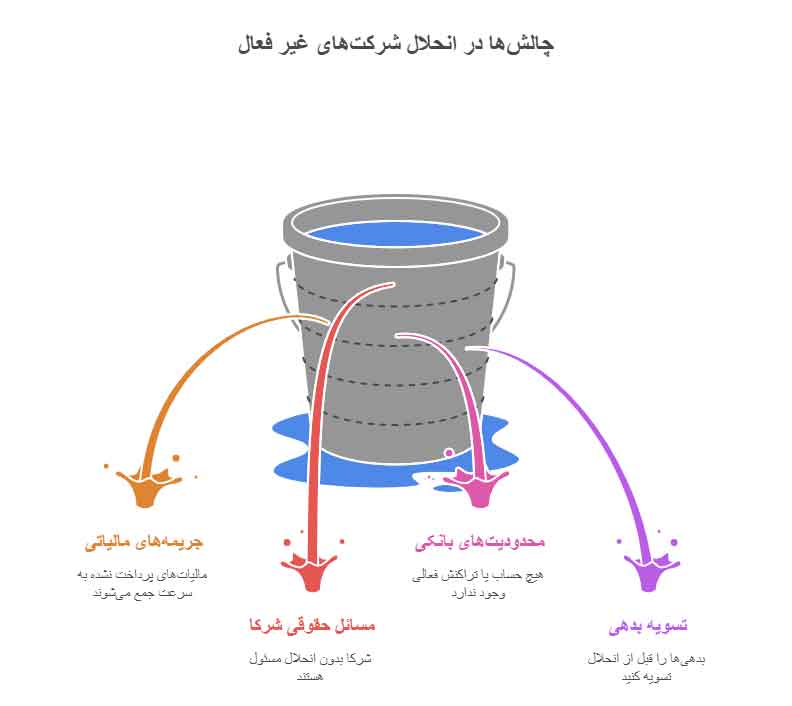 انحلال شرکت غیر فعال شرکت‌های غیر فعال به شرکت‌هایی گفته می‌شود که فعالیت اقتصادی یا تجاری آن‌ها متوقف شده و هیچ عملیاتی انجام نمی‌دهند. این شرکت‌ها اگر به موقع منحل نشوند، ممکن است با مشکلات قانونی، مالیاتی و حقوقی مواجه شوند. انحلال شرکت غیر فعال، برخلاف شرکت‌های فعال، نیازمند دقت ویژه است زیرا ممکن است شاکیان یا سازمان‌های دولتی اقداماتی علیه آن‌ها انجام دهند. تعریف شرکت غیر فعال بر اساس مقررات اداره ثبت شرکت‌ها و قانون تجارت ایران، شرکتی غیر فعال محسوب می‌شود که: فعالیت اقتصادی یا تجاری ندارد هیچگونه درآمد عملیاتی ایجاد نمی‌کند پرونده مالیاتی آن بسته نشده یا اظهارنامه‌های مالیاتی تسلیم نشده باشد مراحل قانونی انحلال شرکت غیر فعال انحلال شرکت غیر فعال، شامل مراحل زیر است: تشخیص غیر فعال بودن شرکت این مرحله توسط شرکا یا مدیران شرکت صورت می‌گیرد. گاهی اداره ثبت شرکت‌ها یا سازمان امور مالیاتی نیز شرکت را غیر فعال اعلام می‌کند. تصمیم شرکا برای انحلال مجمع عمومی فوق‌العاده باید تشکیل شود و تصمیم به انحلال رسمی شرکت گرفته شود. صورتجلسه تصمیم شامل علت انحلال، تعیین مدیر تصفیه و روش تسویه بدهی‌ها است. ثبت درخواست انحلال در سامانه ثبت شرکت‌ها شرکت‌های غیر فعال نیز می‌توانند از طریق سامانه اینترنتی درخواست انحلال ثبت کنند. مدارک شامل صورتجلسه، مدارک شناسایی شرکا و مدیر تصفیه و آخرین اساسنامه است. تصفیه بدهی‌ها و تعهدات مالی حتی شرکت‌های غیر فعال ممکن است بدهی‌های مالیاتی یا بدهی به طلبکاران داشته باشند. مدیر تصفیه مسئول پرداخت بدهی‌ها و جمع‌آوری مطالبات شرکت است. انتشار آگهی انحلال در روزنامه رسمی انتشار آگهی، شرط قانونی اعتبار انحلال و اطلاع عموم از وضعیت شرکت است. ریسک‌ها و مشکلات شرکت‌های غیر فعال جرایم مالیاتی و دیرکرد: شرکت‌های غیر فعال ممکن است مشمول جریمه مالیاتی شوند. مسائل حقوقی شرکا: در صورت عدم انحلال قانونی، شرکا همچنان مسئول بدهی‌ها و تعهدات احتمالی هستند. محدودیت‌های بانکی و تجاری: شرکت‌های غیر فعال نمی‌توانند حساب بانکی فعال یا معاملات قانونی انجام دهند. نقش وکیل در انحلال شرکت غیر فعال وجود وکیل متخصص شرکت‌ها در روند انحلال شرکت غیر فعال اهمیت ویژه‌ای دارد: پیگیری امور مالیاتی و بدهی‌ها: اطمینان از تسویه کامل بدهی‌ها قبل از انحلال رسمی تنظیم صورتجلسه رسمی و قانونی: جلوگیری از هرگونه ایراد در ثبت انحلال مشاوره حقوقی جهت کاهش ریسک‌ها: کاهش مسئولیت شرکا و جلوگیری از جرایم احتمالی ثبت آنلاین و رسمی انحلال: انجام سریع و بدون مشکل مراحل ثبت در سامانه و انتشار آگهی در روزنامه رسمی مؤسسه حقوقی دی با تجربه عملی و تخصصی خود، می‌تواند فرآیند انحلال شرکت غیر فعال را به شکل کامل، قانونی و کم‌ریسک انجام دهد و از مشکلات حقوقی احتمالی جلوگیری کند.