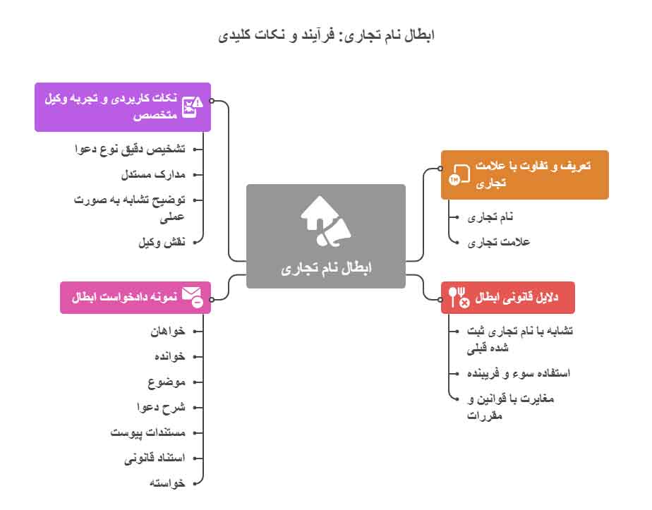 دادخواست ابطال نام تجاری