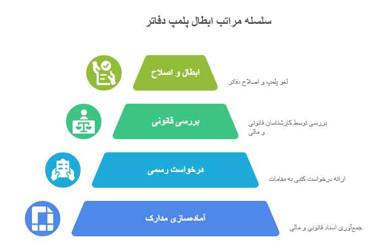 سلسله مراتب ابطال پلمپ دفاتر