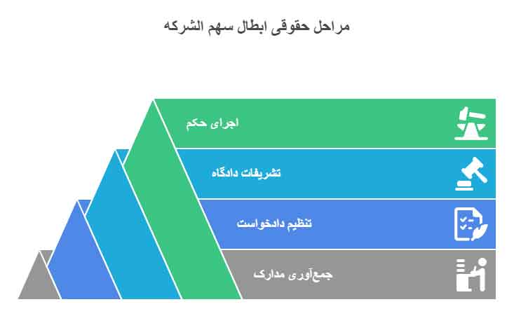 مراحل حقوقی ابطال سهم الشرکه