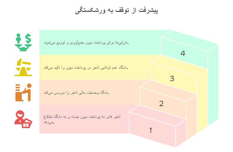 نسبت میان توقف و ورشکستگی در حقوق تجارت ایران
