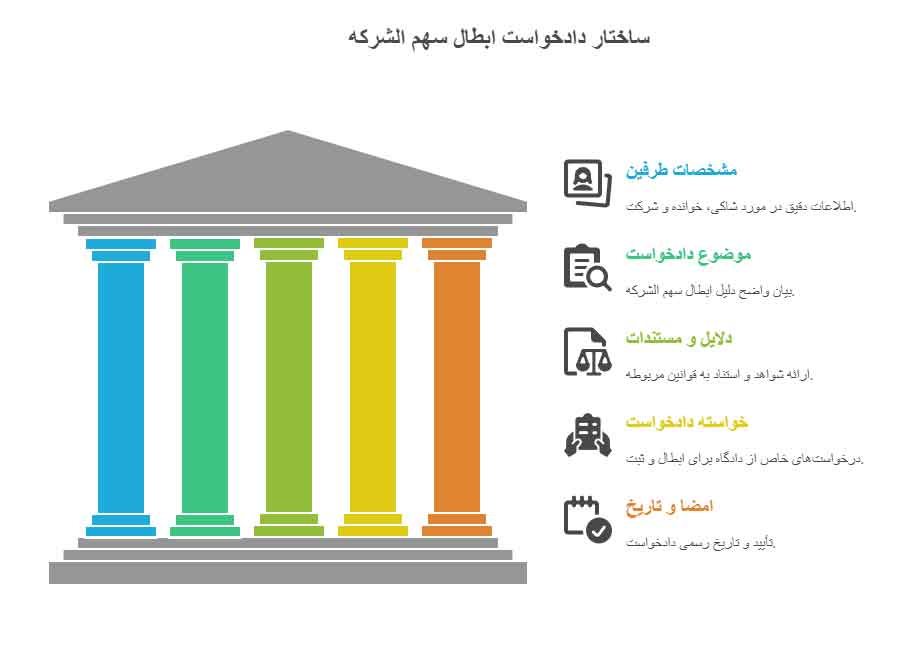 نمونه دادخواست ابطال سهم الشرکه