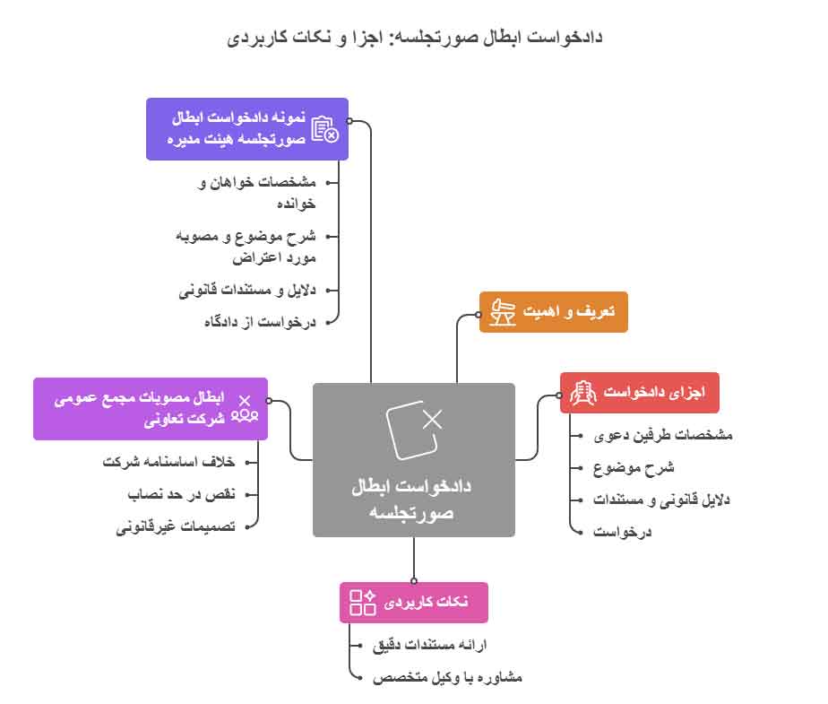 نمونه دادخواست ابطال صورتجلسه هیئت مدیره