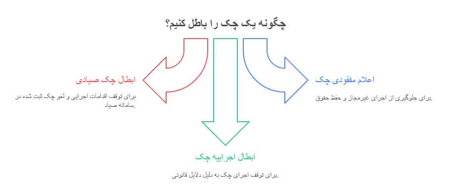 رویه قضایی و آرای وحدت رویه در ابطال چک